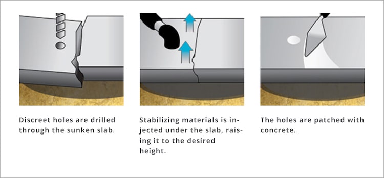 Concrete mudjacking process Zionsville IN